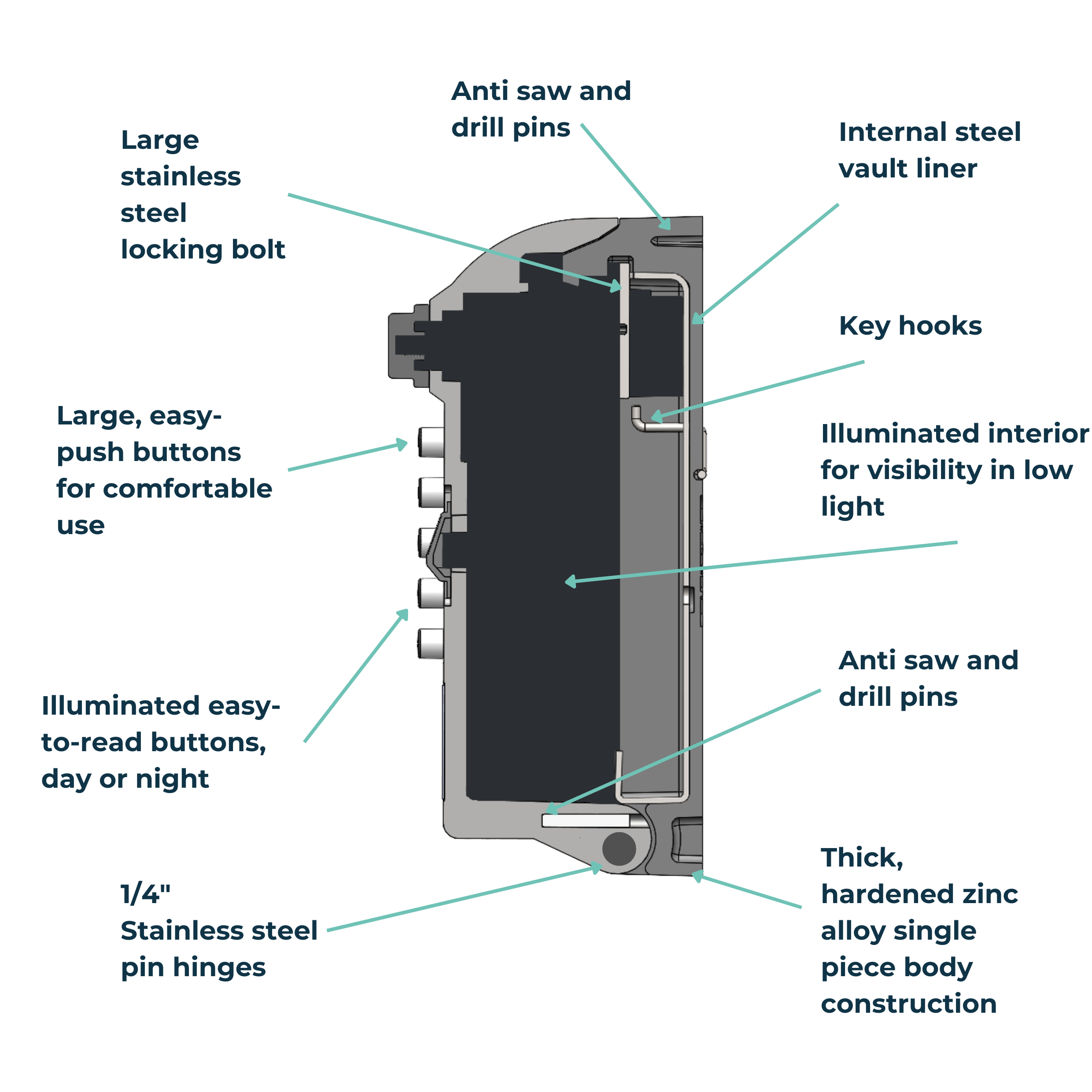 A diagram of Tamo Pro key safe features