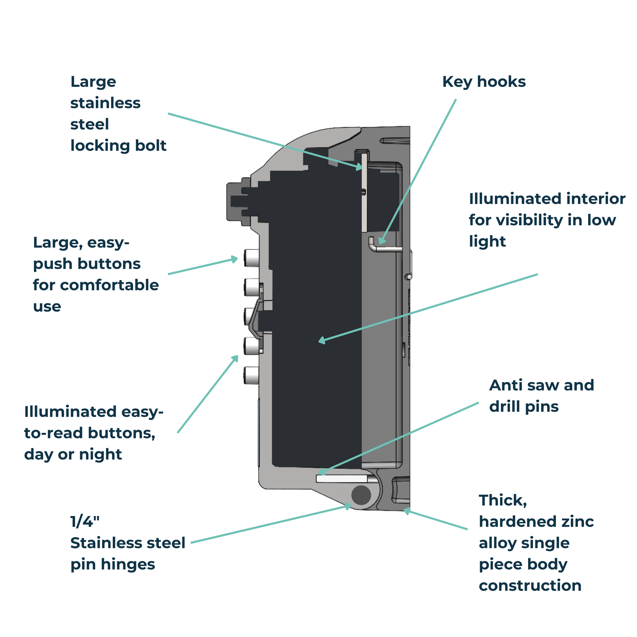 Graphic showing the features of Tamo key safe